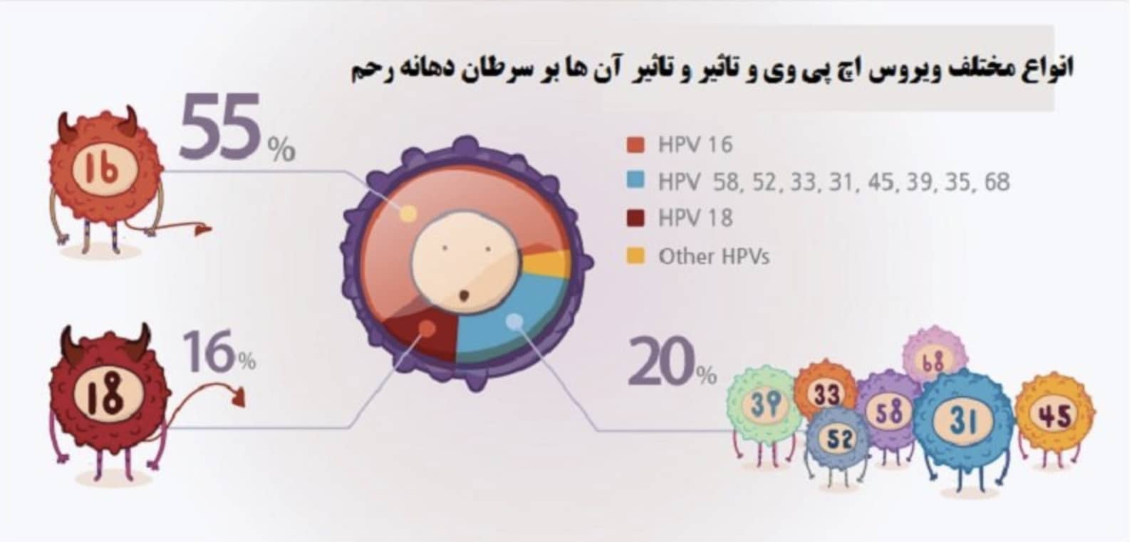 انواع ویروس hpv